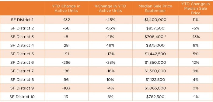 Figure 7: Changes in condominium inventory and median sales prices by San Francisco district - Source: Infosparks, based on SFMLS data, retrieved Oct. 16, 2017. Includes: condominiums, lofts, tenancies in common, and stock cooperatives
