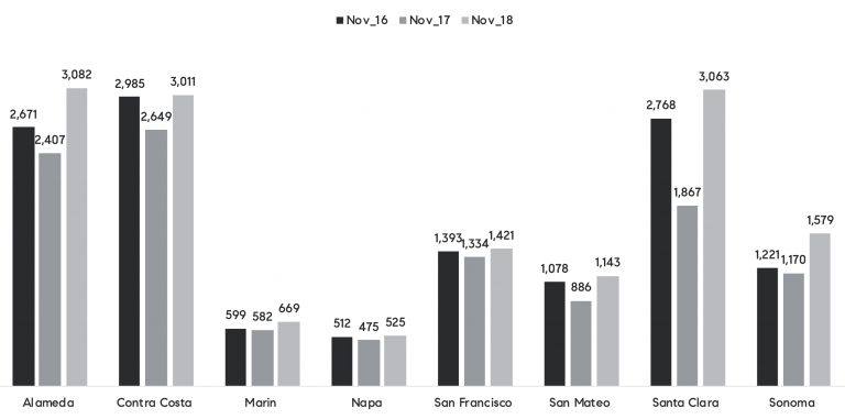 Figure 1: Inventory of homes for sale by Bay Area county, November 2016, 2017, and 2018