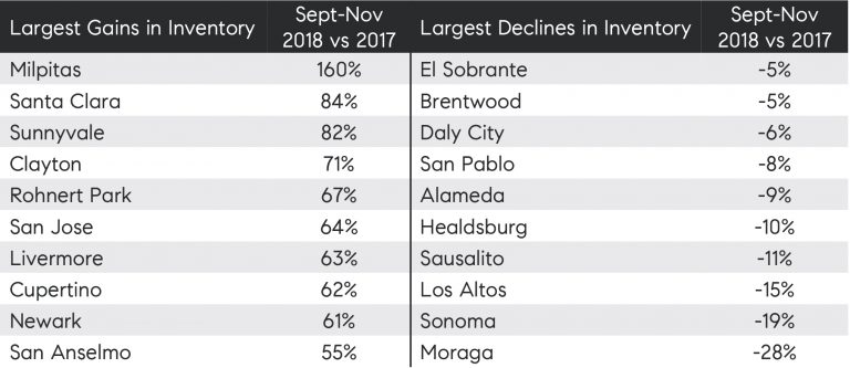 Table 4: Bay Area cities with the largest annual inventory gains and declines, September through November