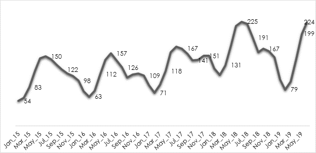 Figure 1 3-month moving average of sales over $3 million 