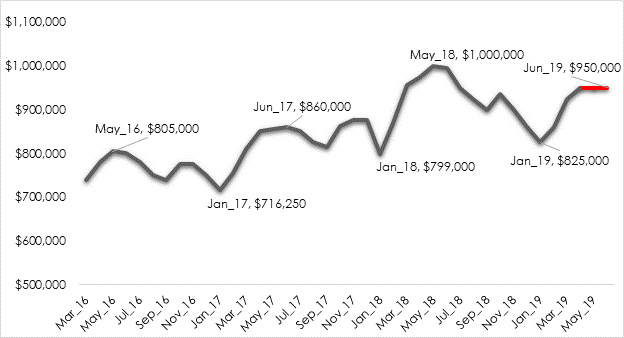 Figure 3 Bay Area 8-county median home price trend