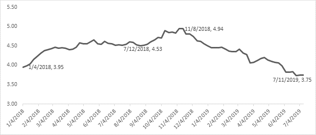 Figure 6 U.S. weekly average 30-year fixed mortgage rate